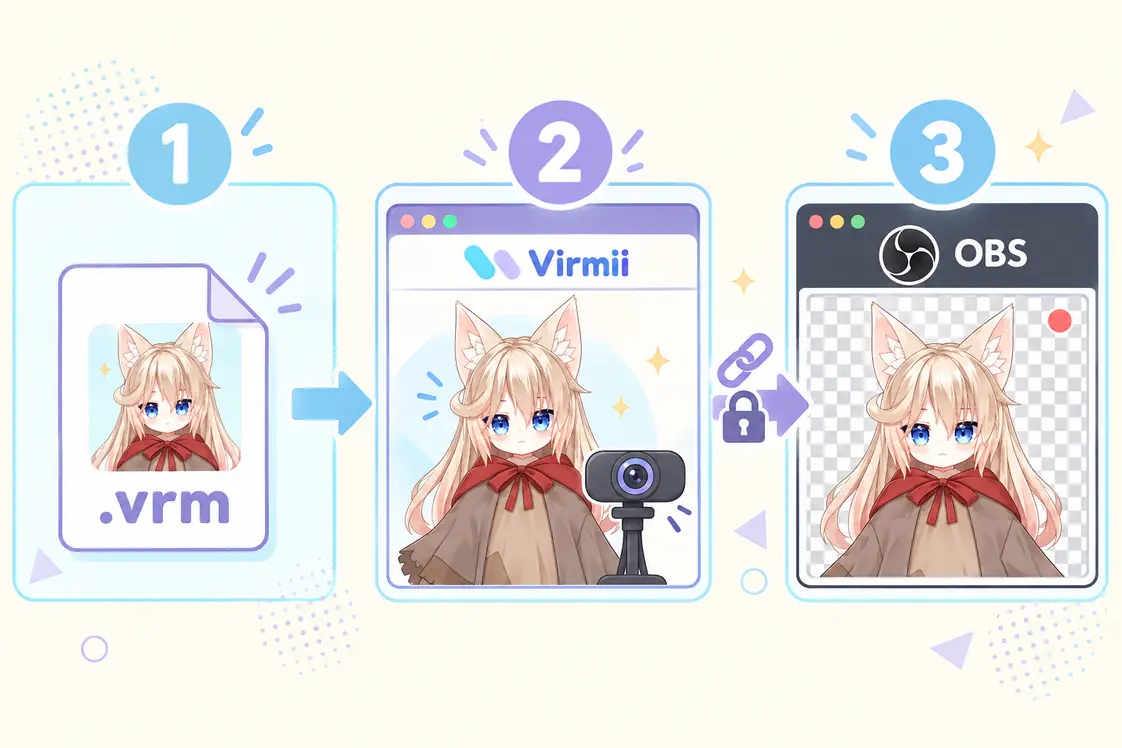 Three-step VRM workflow: upload a VRM avatar, use camera tracking in Virmii, then connect the private live-stage URL to an OBS Browser Source.